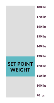 The Set Point Diet works to lower your set point naturally and safely.
